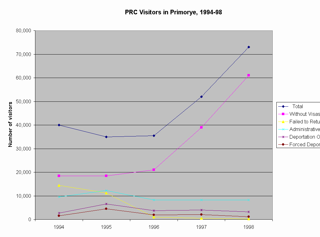 ChartObject PRC Visitors in Primorye, 1994-98