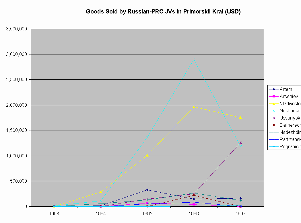 ChartObject Goods Sold by Russian-PRC JVs in Primorskii Krai (USD)