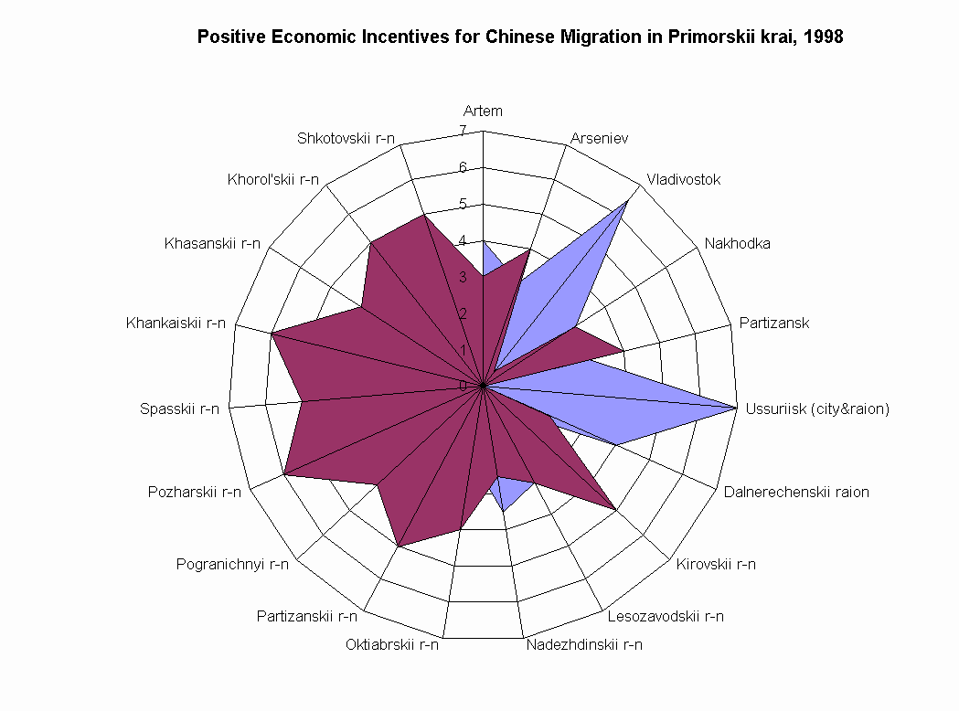 ChartObject Positive Economic Incentives for Chinese Migration in Primorskii krai, 1998