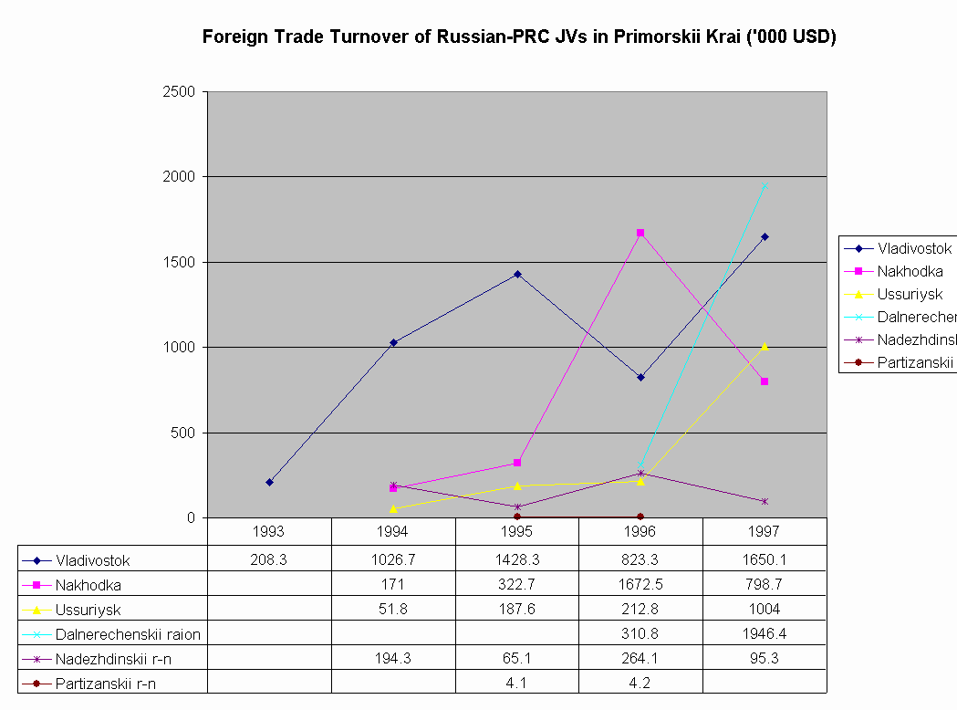ChartObject Foreign Trade Turnover of Russian-PRC JVs in Primorskii Krai ('000 USD)